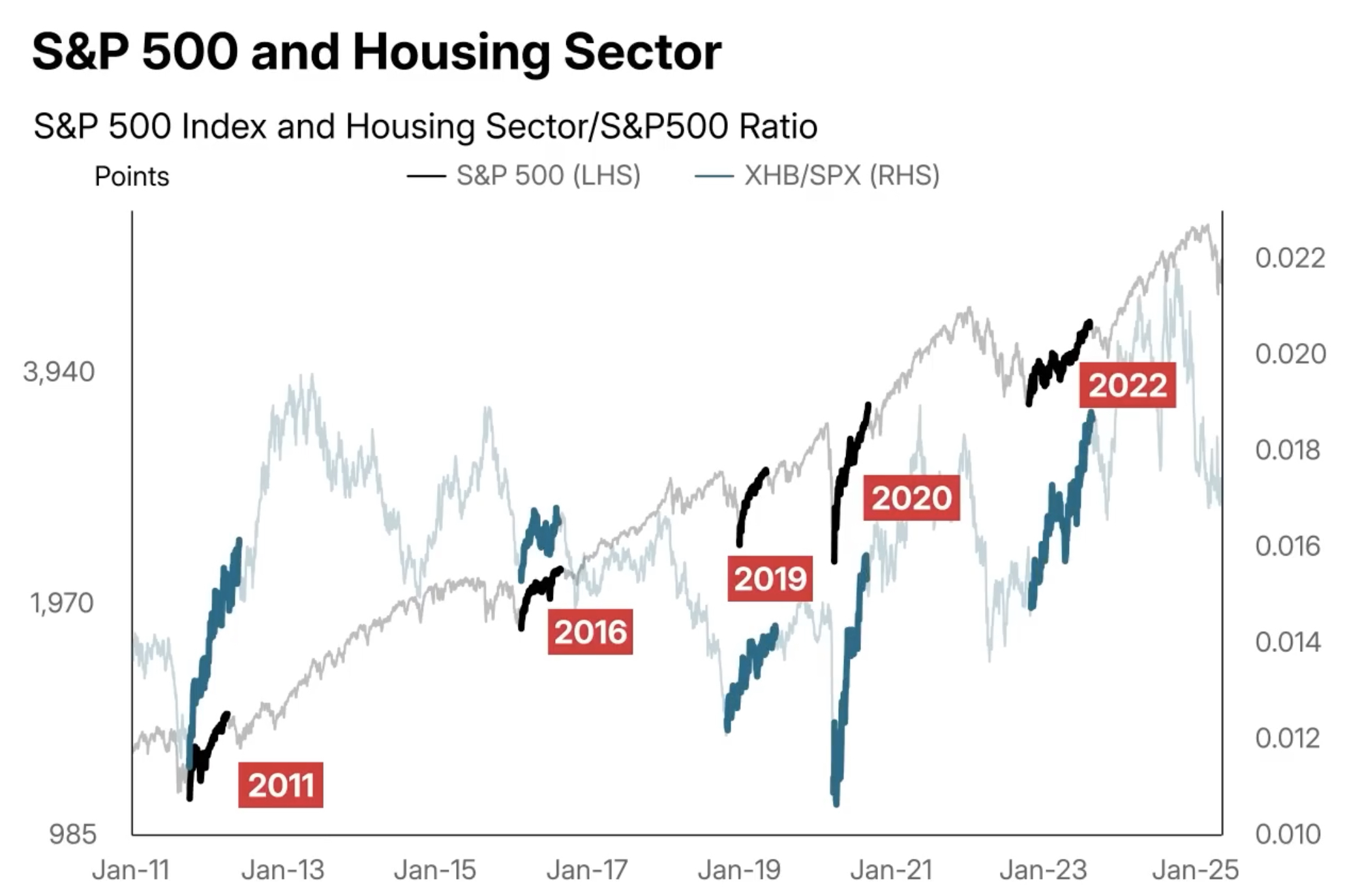 S&P-XHB