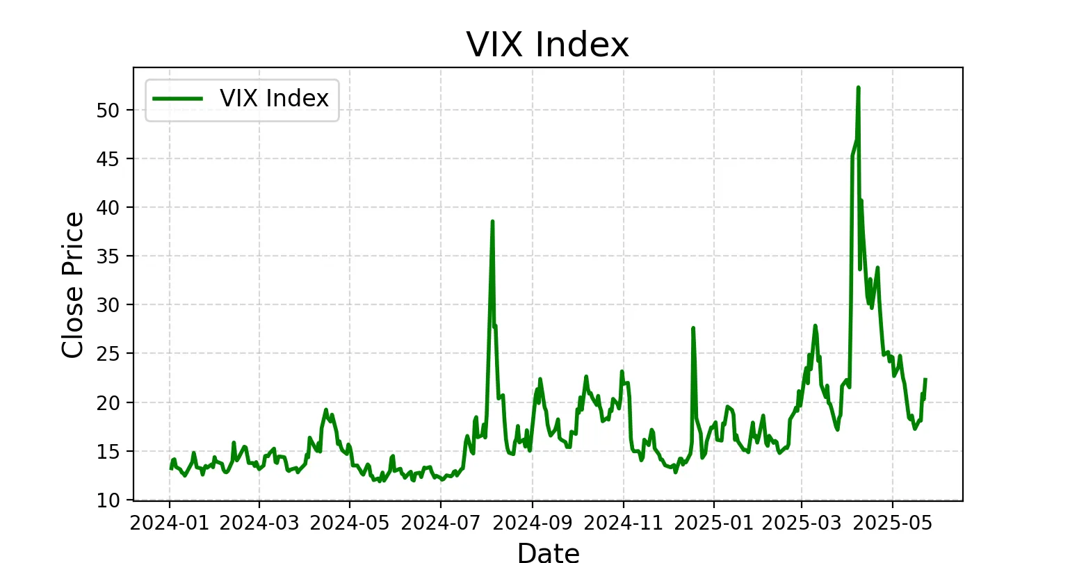 Chart Example: Volatility Index