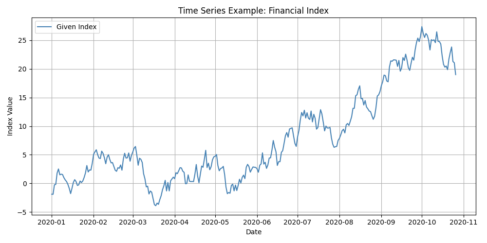 Time Series Plot