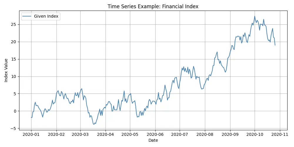 Time Series Plot