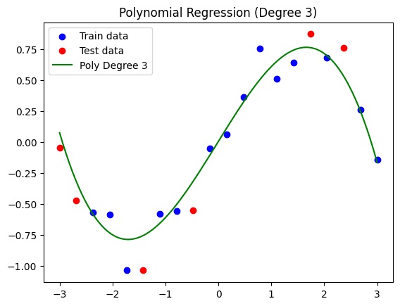 Graph with overfitting